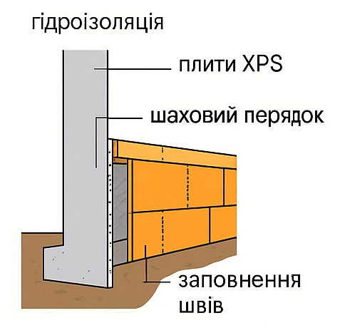 Як утеплити фундамент XPS